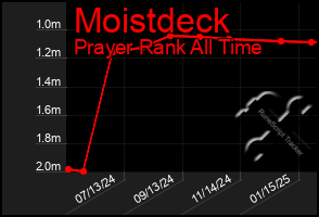 Total Graph of Moistdeck