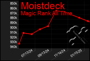 Total Graph of Moistdeck