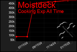 Total Graph of Moistdeck