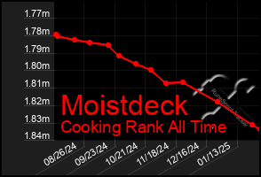 Total Graph of Moistdeck