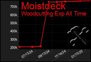 Total Graph of Moistdeck