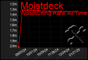 Total Graph of Moistdeck