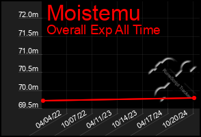 Total Graph of Moistemu