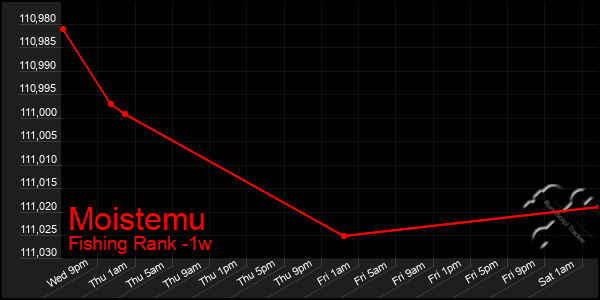 Last 7 Days Graph of Moistemu