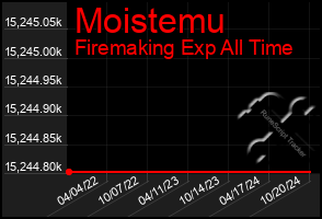 Total Graph of Moistemu