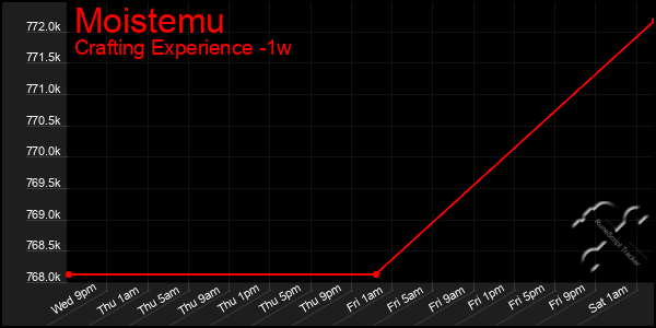 Last 7 Days Graph of Moistemu