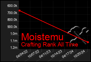 Total Graph of Moistemu