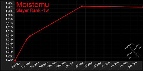 Last 7 Days Graph of Moistemu