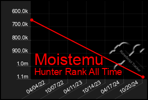 Total Graph of Moistemu