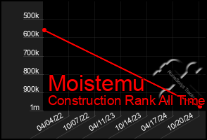 Total Graph of Moistemu