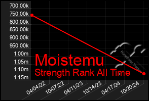 Total Graph of Moistemu