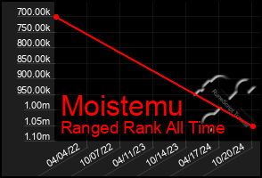 Total Graph of Moistemu