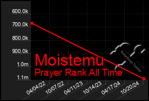 Total Graph of Moistemu