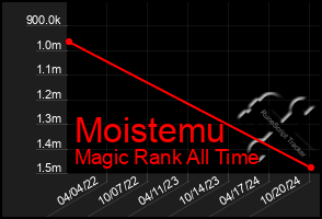 Total Graph of Moistemu