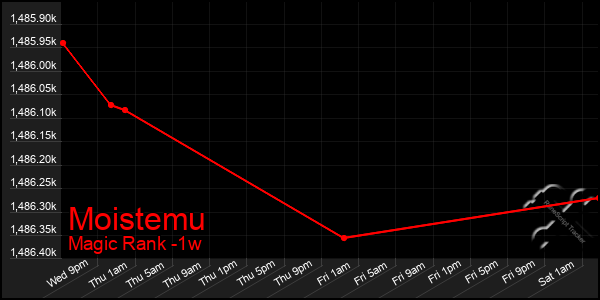 Last 7 Days Graph of Moistemu