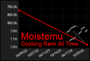 Total Graph of Moistemu