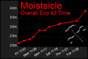 Total Graph of Moistsicle