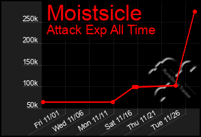 Total Graph of Moistsicle