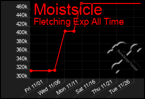 Total Graph of Moistsicle