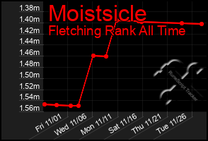 Total Graph of Moistsicle