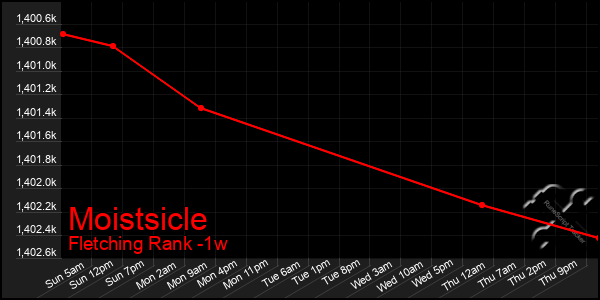 Last 7 Days Graph of Moistsicle