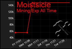 Total Graph of Moistsicle