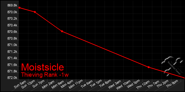 Last 7 Days Graph of Moistsicle