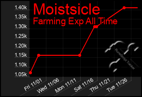 Total Graph of Moistsicle