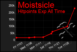 Total Graph of Moistsicle