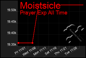 Total Graph of Moistsicle