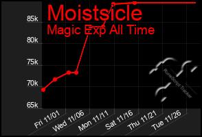 Total Graph of Moistsicle