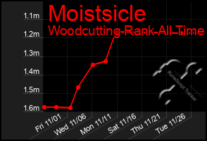 Total Graph of Moistsicle