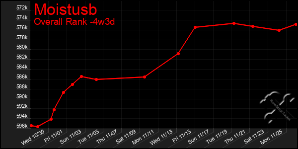 Last 31 Days Graph of Moistusb