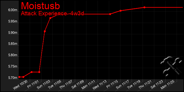 Last 31 Days Graph of Moistusb