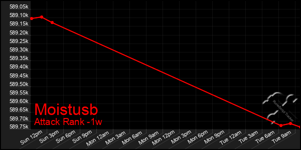 Last 7 Days Graph of Moistusb