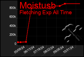 Total Graph of Moistusb