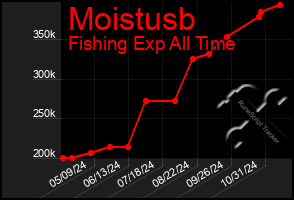 Total Graph of Moistusb