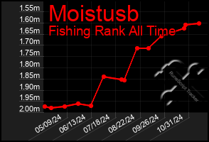 Total Graph of Moistusb