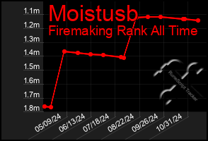 Total Graph of Moistusb