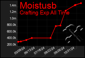 Total Graph of Moistusb