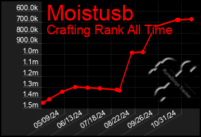 Total Graph of Moistusb