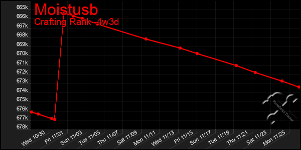 Last 31 Days Graph of Moistusb