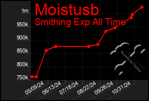 Total Graph of Moistusb