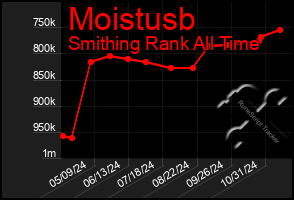 Total Graph of Moistusb