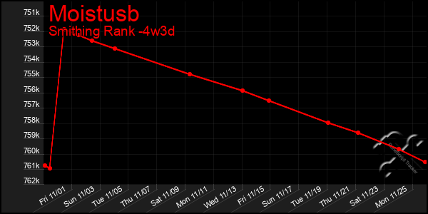 Last 31 Days Graph of Moistusb