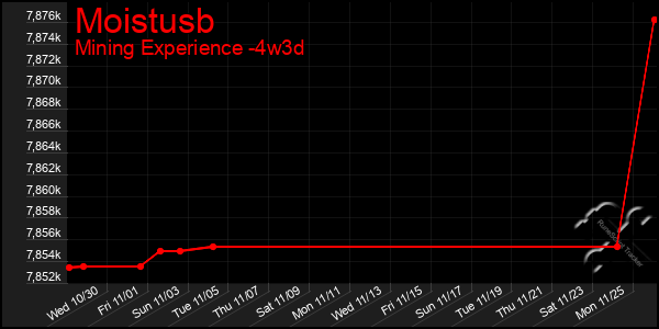 Last 31 Days Graph of Moistusb