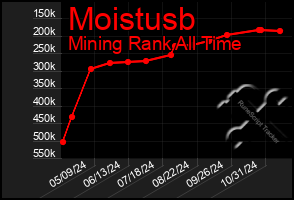 Total Graph of Moistusb