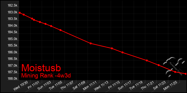 Last 31 Days Graph of Moistusb