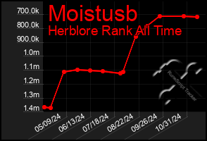 Total Graph of Moistusb