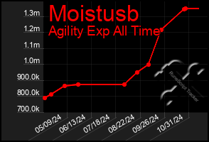 Total Graph of Moistusb